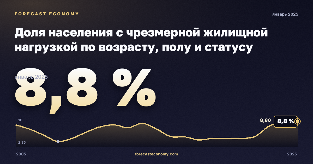 Доля населения с чрезмерной жилищной нагрузкой по возрасту, полу и статусу бедности, % в Эстонии: график динамики 2005–2025, последнее значение 8,8 %, источник Евростат