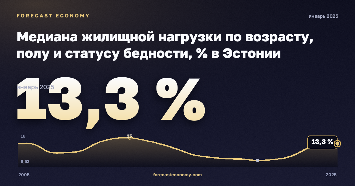Медиана жилищной нагрузки по возрасту, полу и статусу бедности, % в Эстонии: график динамики 2005–2025, последнее значение 13,3 %, источник Евростат