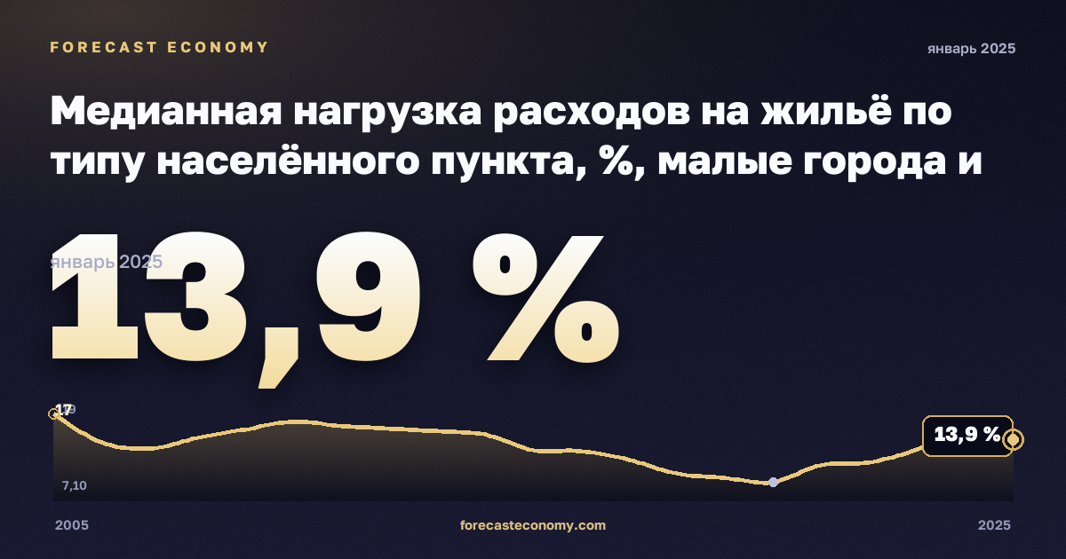 Медианная нагрузка расходов на жильё по типу населённого пункта, %, малые города и пригороды в Эстонии: график динамики 2005–2025, последнее значение 13,9 %, источник Евростат