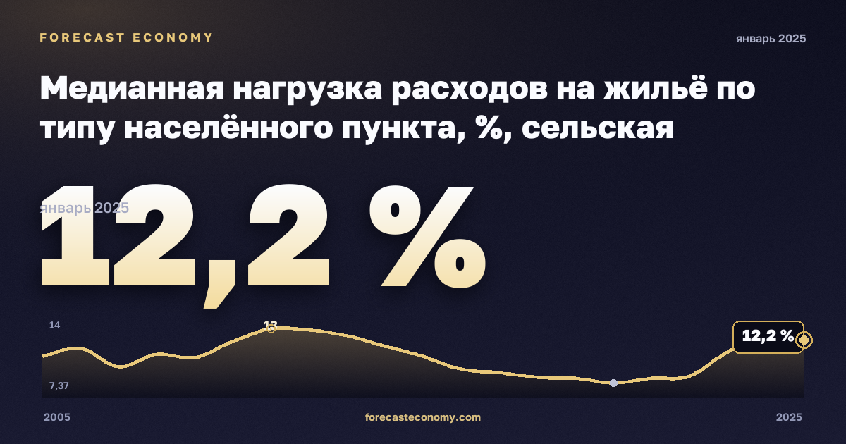 Медианная нагрузка расходов на жильё по типу населённого пункта, %, сельская местность в Эстонии: график динамики 2005–2025, последнее значение 12,2 %, источник Евростат