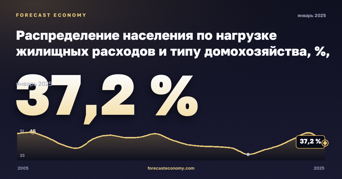 Распределение населения по нагрузке жилищных расходов и типу домохозяйства, %, один взрослый в Эстонии: график динамики 2005–2025, последнее значение 37,2 %, источник Евростат