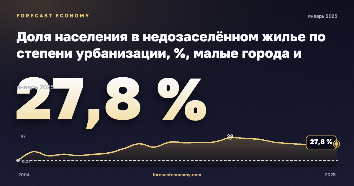 Доля населения в недозаселённом жилье по степени урбанизации, %, малые города и пригороды в Эстонии: график динамики 2004–2025, последнее значение 27,8 %, источник Евростат