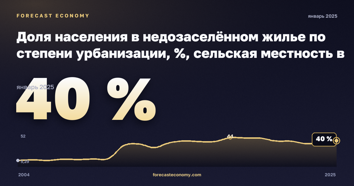 Доля населения в недозаселённом жилье по степени урбанизации, %, сельская местность в Эстонии: график динамики 2004–2025, последнее значение 40 %, источник Евростат