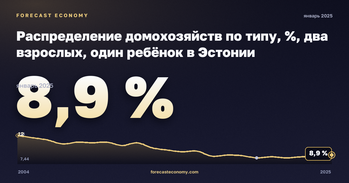 Распределение домохозяйств по типу, %, два взрослых, один ребёнок в Эстонии: график динамики 2004–2025, последнее значение 8,9 %, источник Евростат