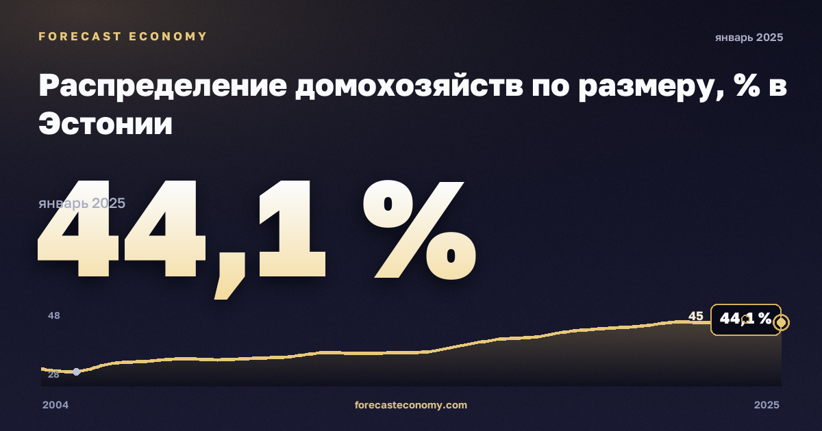 Распределение домохозяйств по размеру, % в Эстонии: график динамики 2004–2025, последнее значение 44,1 %, источник Евростат