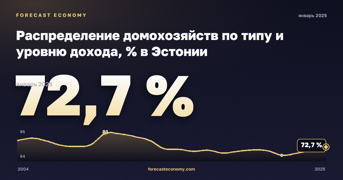 Распределение домохозяйств по типу и уровню дохода, % в Эстонии: график динамики 2004–2025, последнее значение 72,7 %, источник Евростат