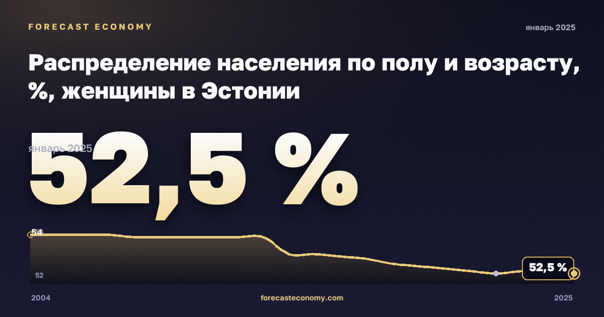 Распределение населения по полу и возрасту, %, женщины в Эстонии: график динамики 2004–2025, последнее значение 52,5 %, источник Евростат