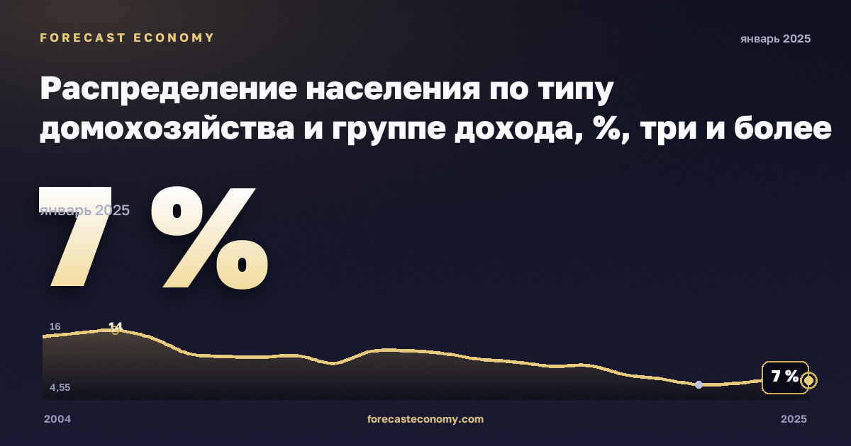 Распределение населения по типу домохозяйства и группе дохода, %, три и более взрослых с детьми в Эстонии: график динамики 2004–2025, последнее значение 7 %, источник Евростат