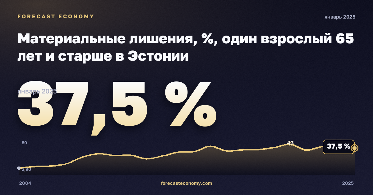 Материальные лишения, %, один взрослый 65 лет и старше в Эстонии: график динамики 2004–2025, последнее значение 37,5 %, источник Евростат