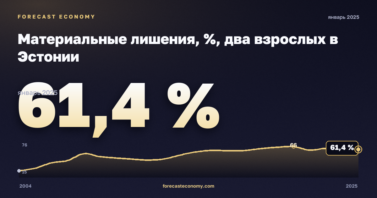 Материальные лишения, %, два взрослых в Эстонии: график динамики 2004–2025, последнее значение 61,4 %, источник Евростат