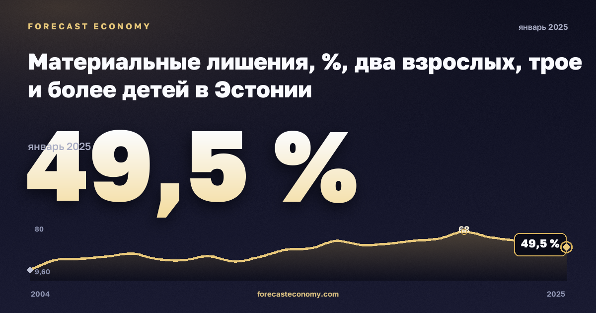 Материальные лишения, %, два взрослых, трое и более детей в Эстонии: график динамики 2004–2025, последнее значение 49,5 %, источник Евростат