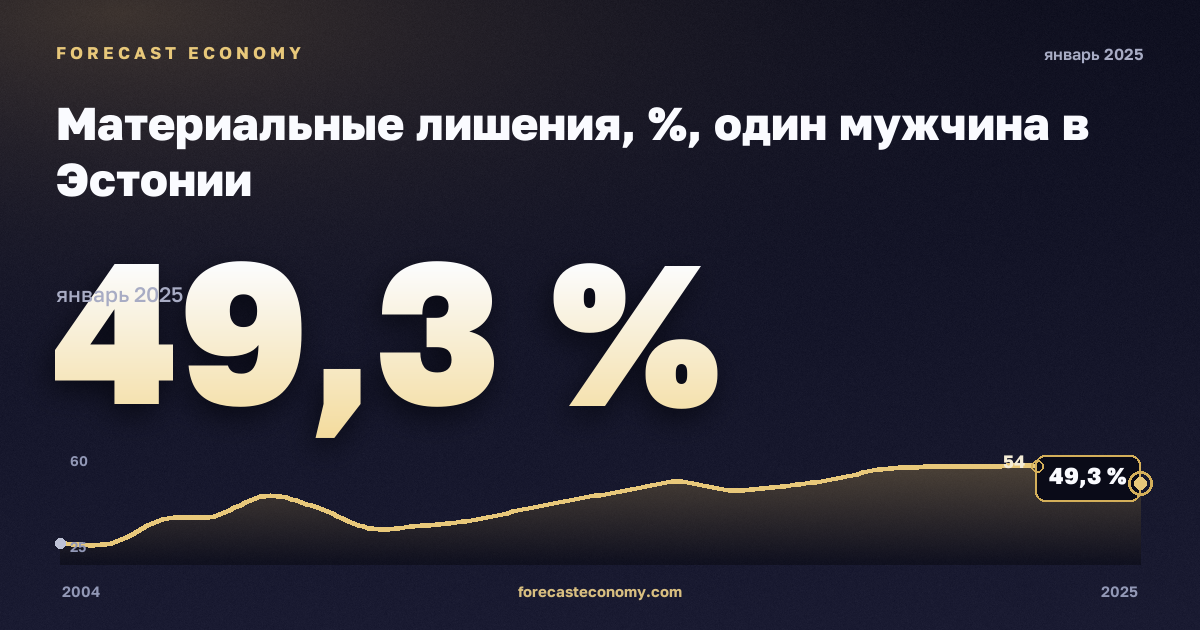 Материальные лишения, %, один мужчина в Эстонии: график динамики 2004–2025, последнее значение 49,3 %, источник Евростат