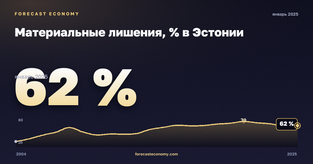 Материальные лишения, % в Эстонии: график динамики 2004–2025, последнее значение 62 %, источник Евростат