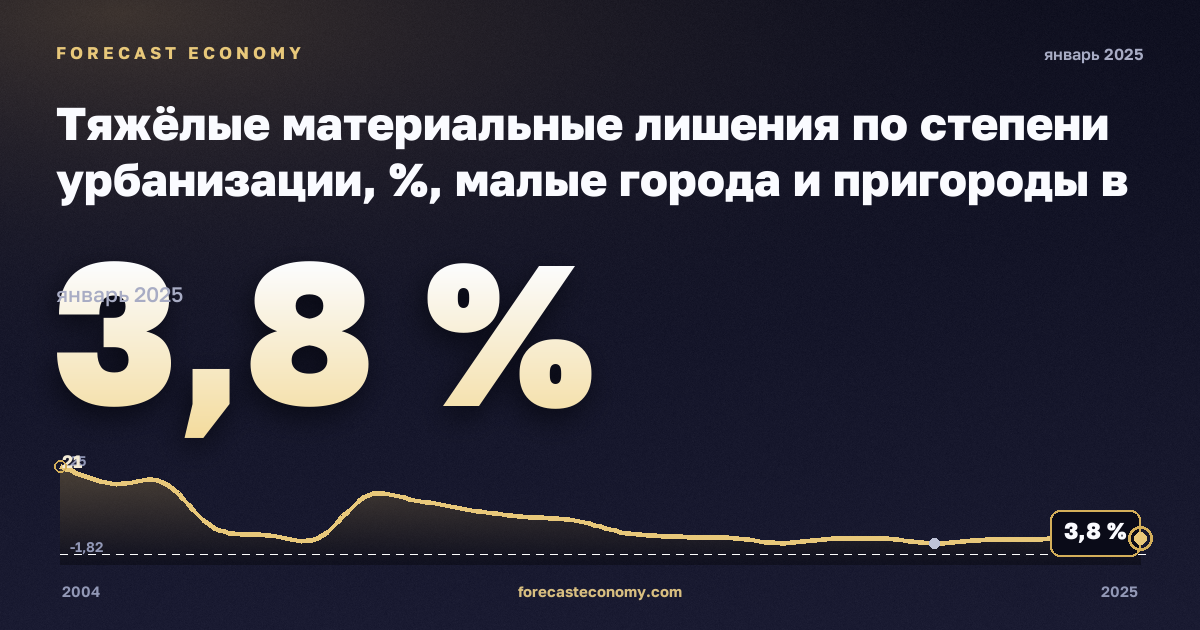 Тяжёлые материальные лишения по степени урбанизации, %, малые города и пригороды в Эстонии: график динамики 2004–2025, последнее значение 3,8 %, источник Евростат