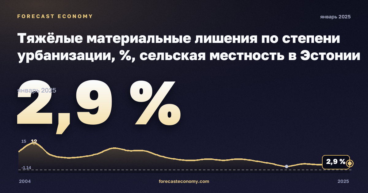 Тяжёлые материальные лишения по степени урбанизации, %, сельская местность в Эстонии: график динамики 2004–2025, последнее значение 2,9 %, источник Евростат