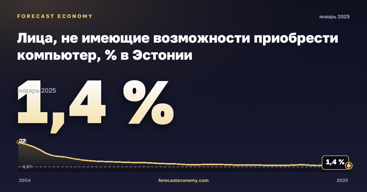 Лица, не имеющие возможности приобрести компьютер, % в Эстонии: график динамики 2004–2025, последнее значение 1,4 %, источник Евростат