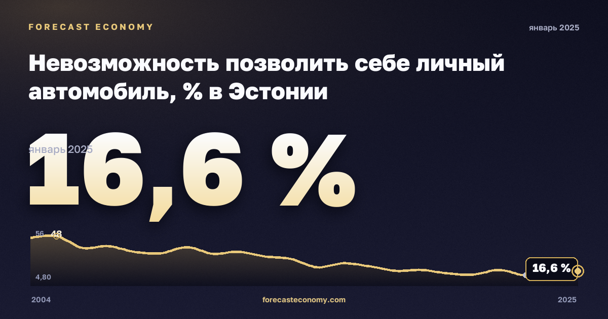 Невозможность позволить себе личный автомобиль, % в Эстонии: график динамики 2004–2025, последнее значение 16,6 %, источник Евростат