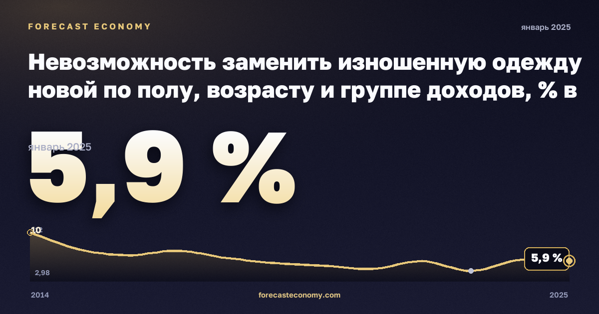 Невозможность заменить изношенную одежду новой по полу, возрасту и группе доходов, % в Эстонии: график динамики 2014–2025, последнее значение 5,9 %, источник Евростат