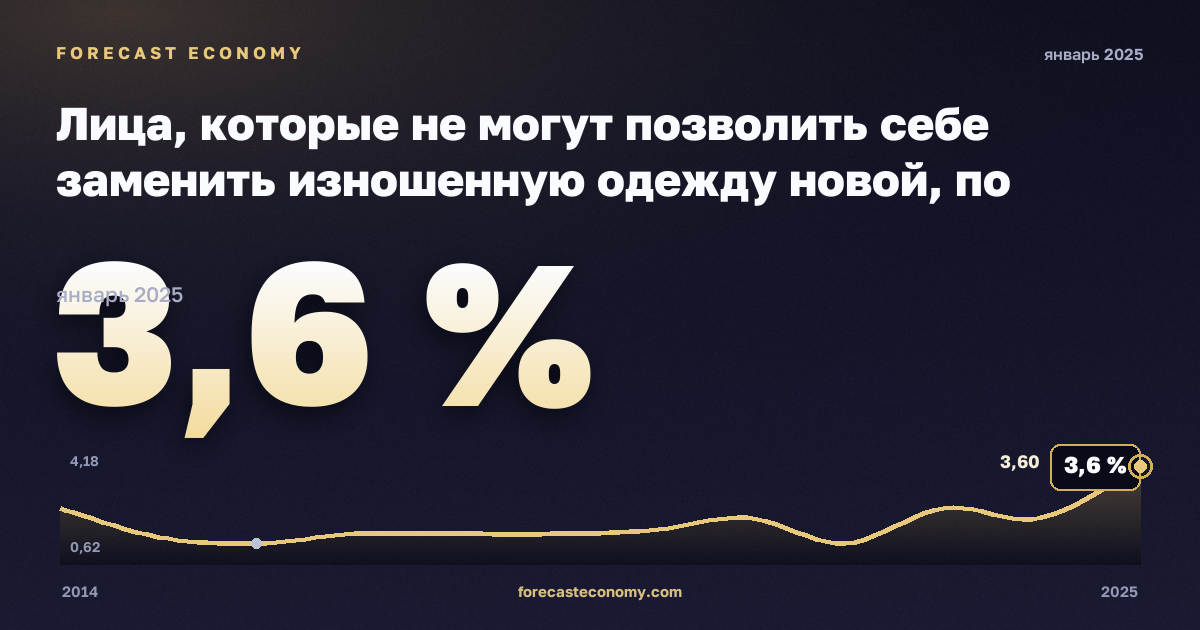 Лица, которые не могут позволить себе заменить изношенную одежду новой, по статусу занятости и квинтилю дохода, %, занятые не по найму в Эстонии: график динамики 2014–2025, последнее значение 3,6 %, источник Евростат