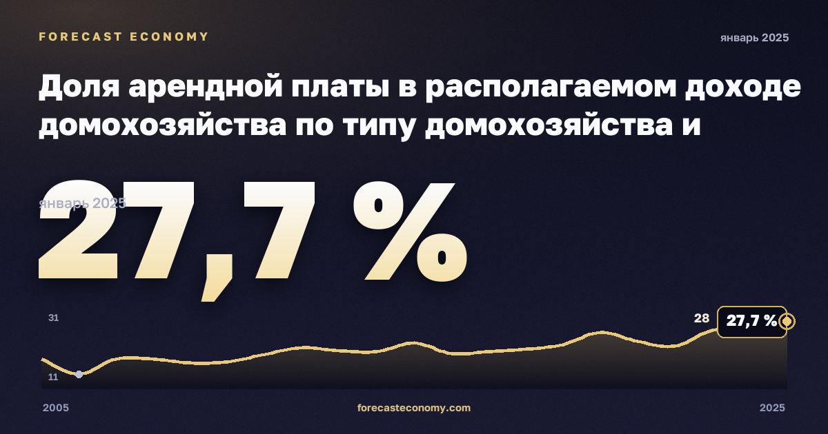 Доля арендной платы в располагаемом доходе домохозяйства по типу домохозяйства и группе дохода, % в Эстонии: график динамики 2005–2025, последнее значение 27,7 %, источник Евростат