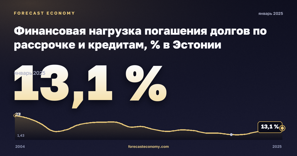 Финансовая нагрузка погашения долгов по рассрочке и кредитам, % в Эстонии: график динамики 2004–2025, последнее значение 13,1 %, источник Евростат