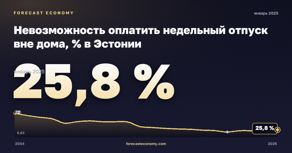 Невозможность оплатить недельный отпуск вне дома, % в Эстонии: график динамики 2004–2025, последнее значение 25,8 %, источник Евростат