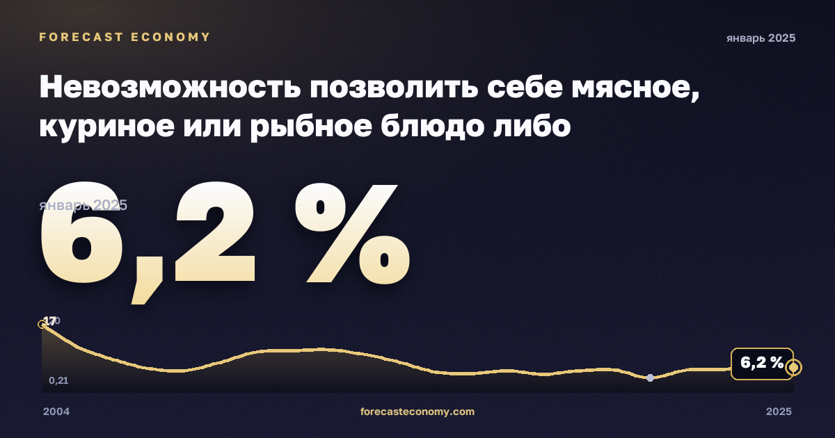 Невозможность позволить себе мясное, куриное или рыбное блюдо либо вегетарианский аналог через день, % в Эстонии: график динамики 2004–2025, последнее значение 6,2 %, источник Евростат