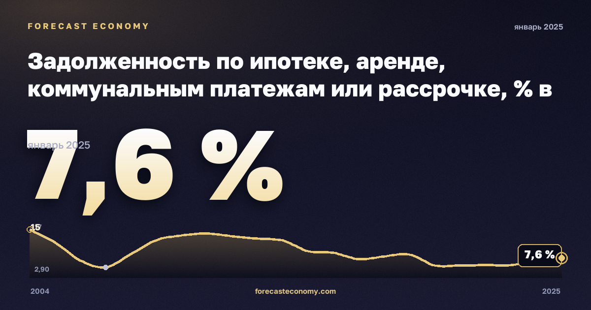 Задолженность по ипотеке, аренде, коммунальным платежам или рассрочке, % в Эстонии: график динамики 2004–2025, последнее значение 7,6 %, источник Евростат