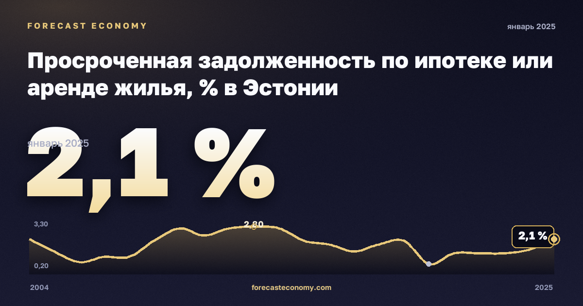Просроченная задолженность по ипотеке или аренде жилья, % в Эстонии: график динамики 2004–2025, последнее значение 2,1 %, источник Евростат