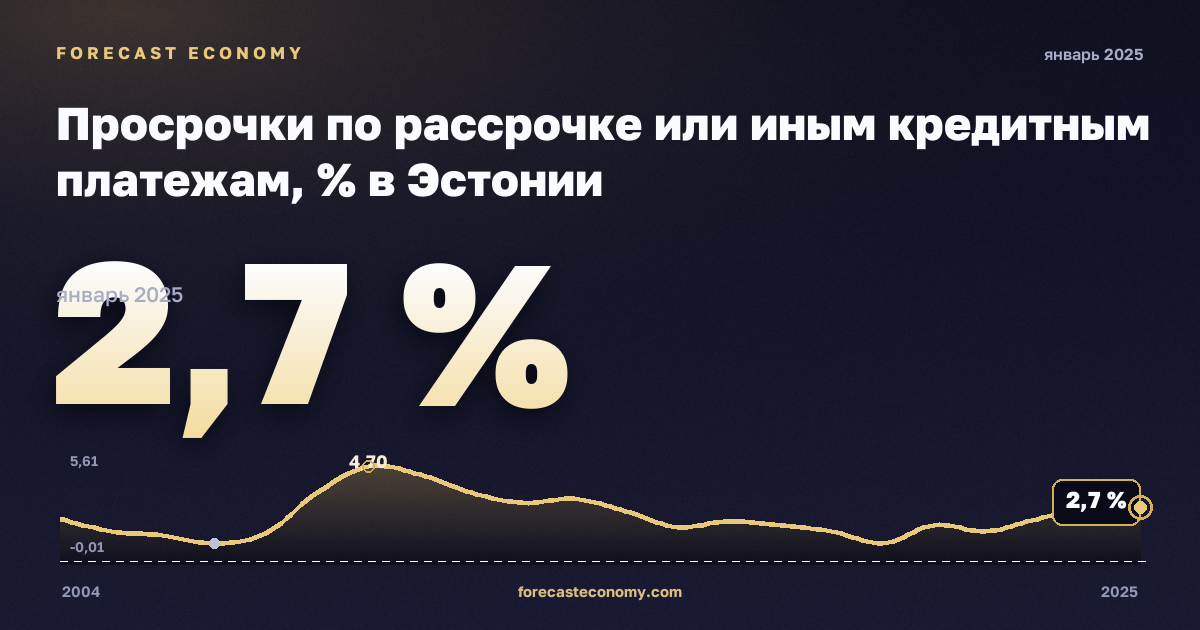 Просрочки по рассрочке или иным кредитным платежам, % в Эстонии: график динамики 2004–2025, последнее значение 2,7 %, источник Евростат
