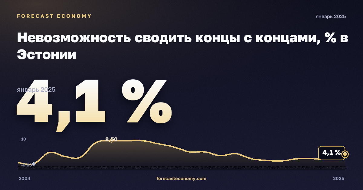 Невозможность сводить концы с концами, % в Эстонии: график динамики 2004–2025, последнее значение 4,1 %, источник Евростат