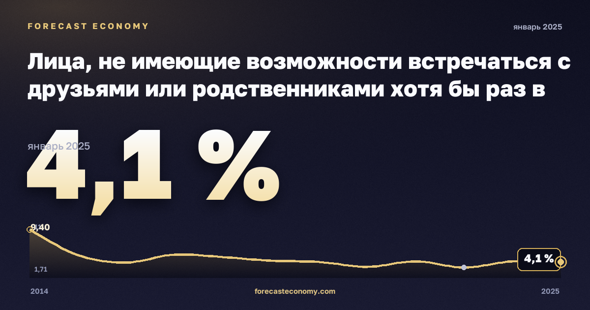 Лица, не имеющие возможности встречаться с друзьями или родственниками хотя бы раз в месяц, по возрасту, полу и группе дохода, % в Эстонии: график динамики 2014–2025, последнее значение 4,1 %, источник Евростат