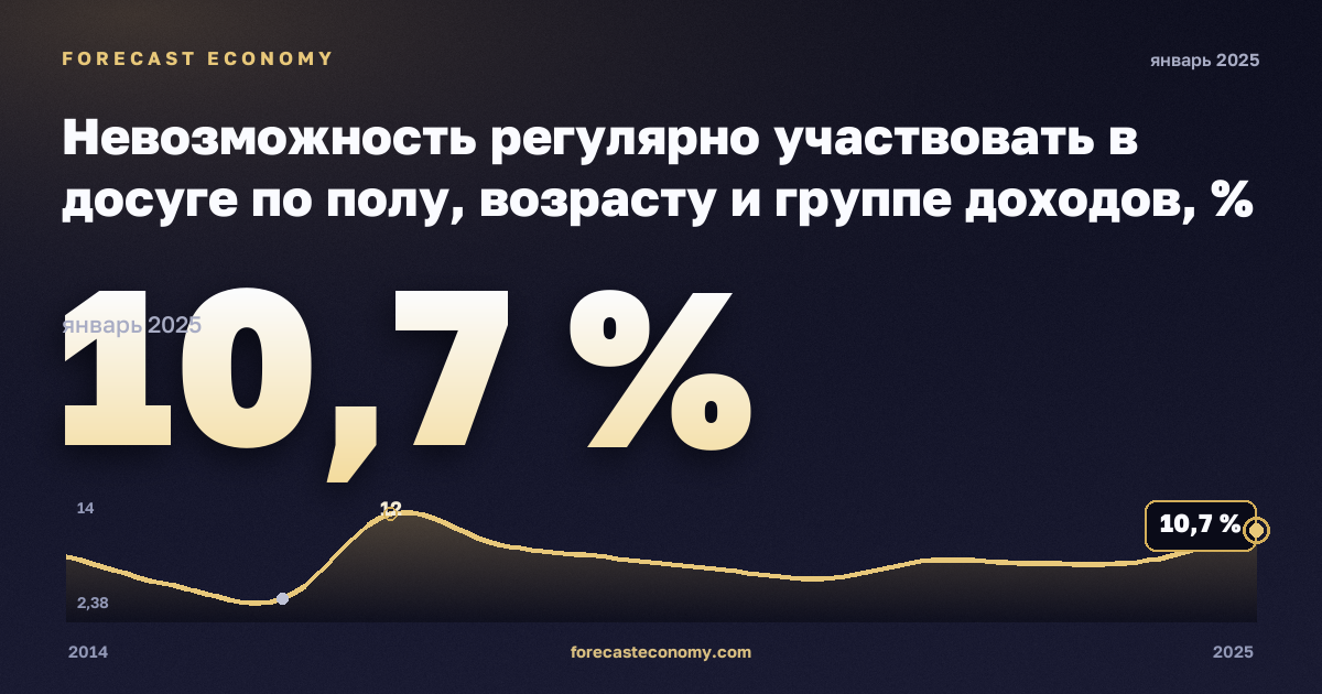 Невозможность регулярно участвовать в досуге по полу, возрасту и группе доходов, % в Эстонии: график динамики 2014–2025, последнее значение 10,7 %, источник Евростат