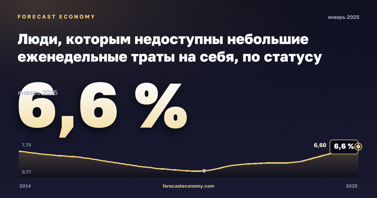 Люди, которым недоступны небольшие еженедельные траты на себя, по статусу занятости и квинтилю дохода, %, занятые в Эстонии: график динамики 2014–2025, последнее значение 6,6 %, источник Евростат