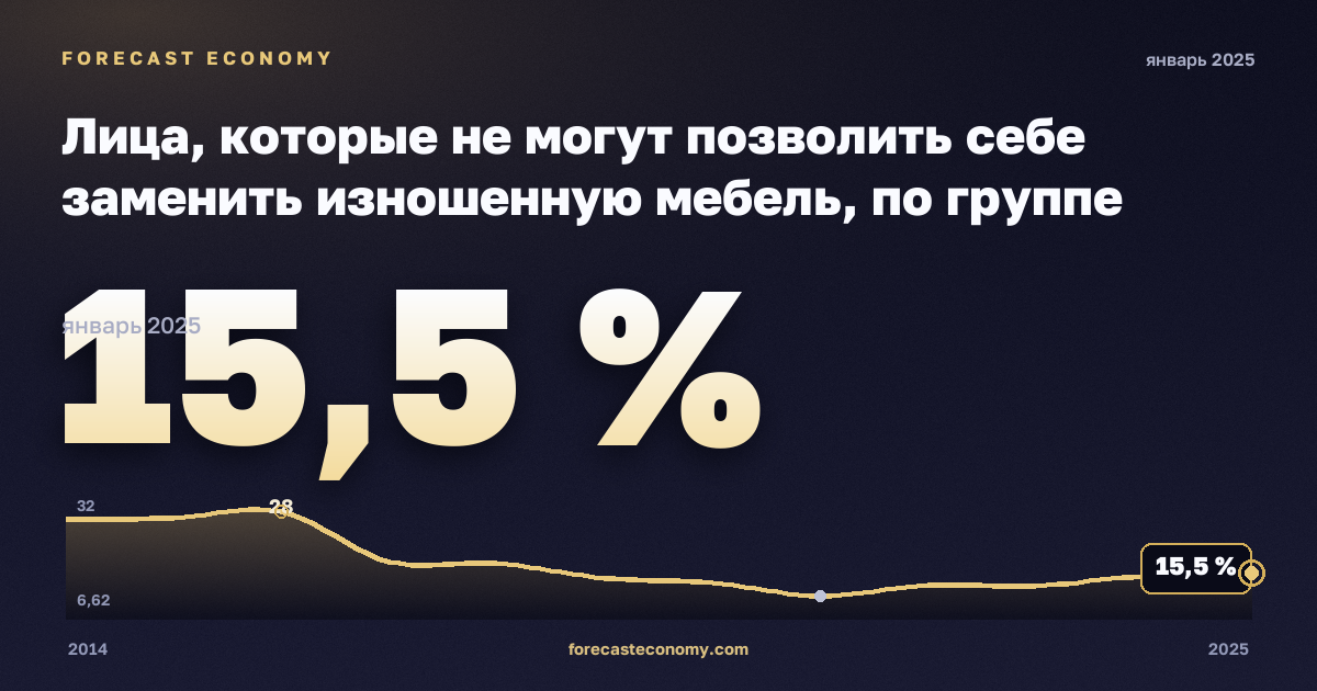 Лица, которые не могут позволить себе заменить изношенную мебель, по группе дохода и типу домохозяйства, % в Эстонии: график динамики 2014–2025, последнее значение 15,5 %, источник Евростат