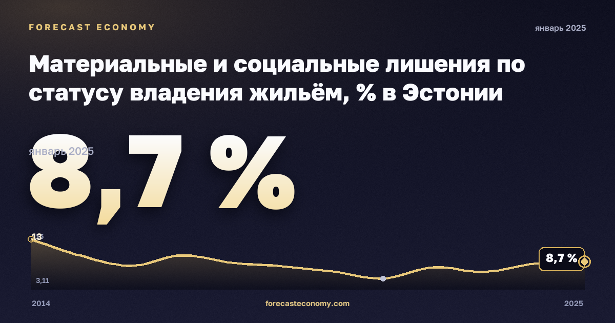 Материальные и социальные лишения по статусу владения жильём, % в Эстонии: график динамики 2014–2025, последнее значение 8,7 %, источник Евростат