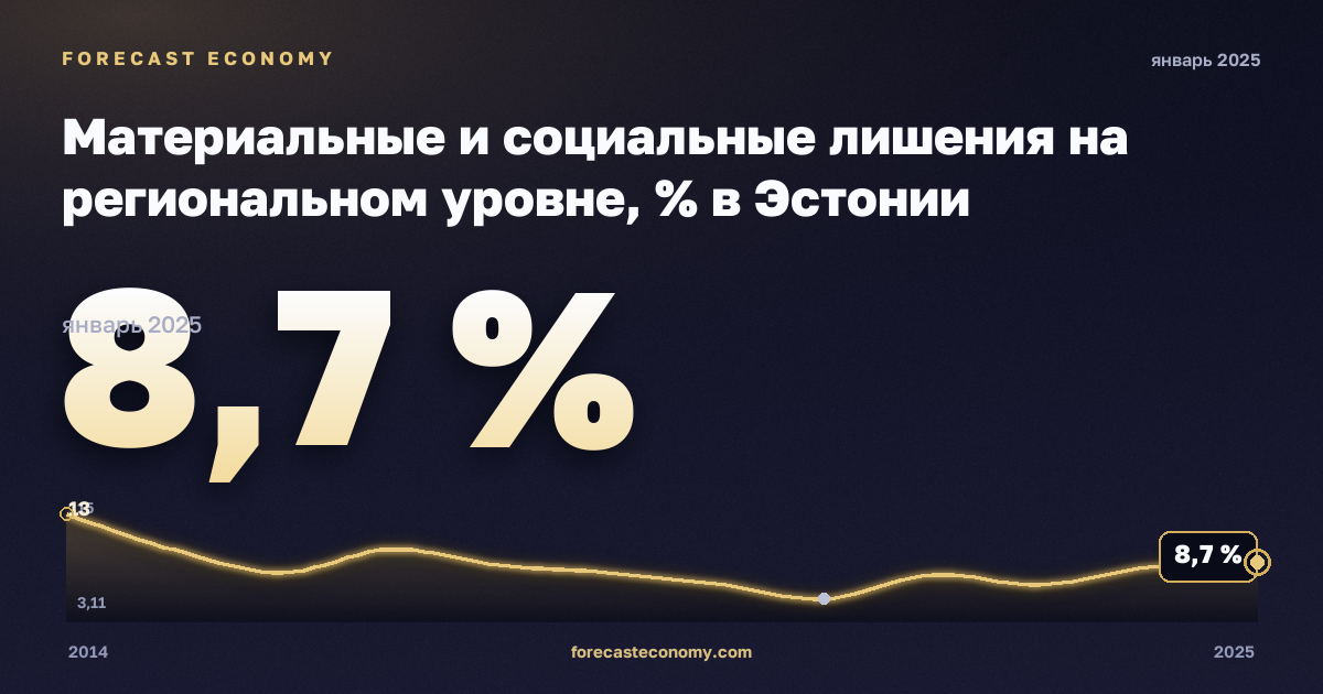 Материальные и социальные лишения на региональном уровне, % в Эстонии: график динамики 2014–2025, последнее значение 8,7 %, источник Евростат
