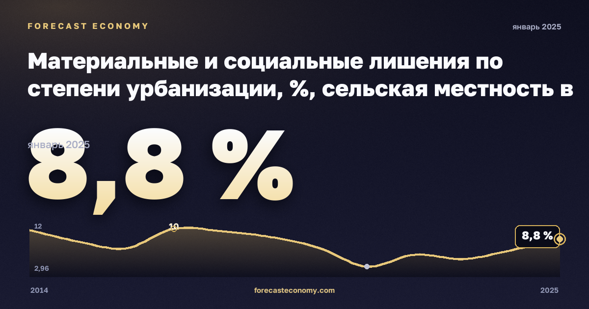 Материальные и социальные лишения по степени урбанизации, %, сельская местность в Эстонии: график динамики 2014–2025, последнее значение 8,8 %, источник Евростат