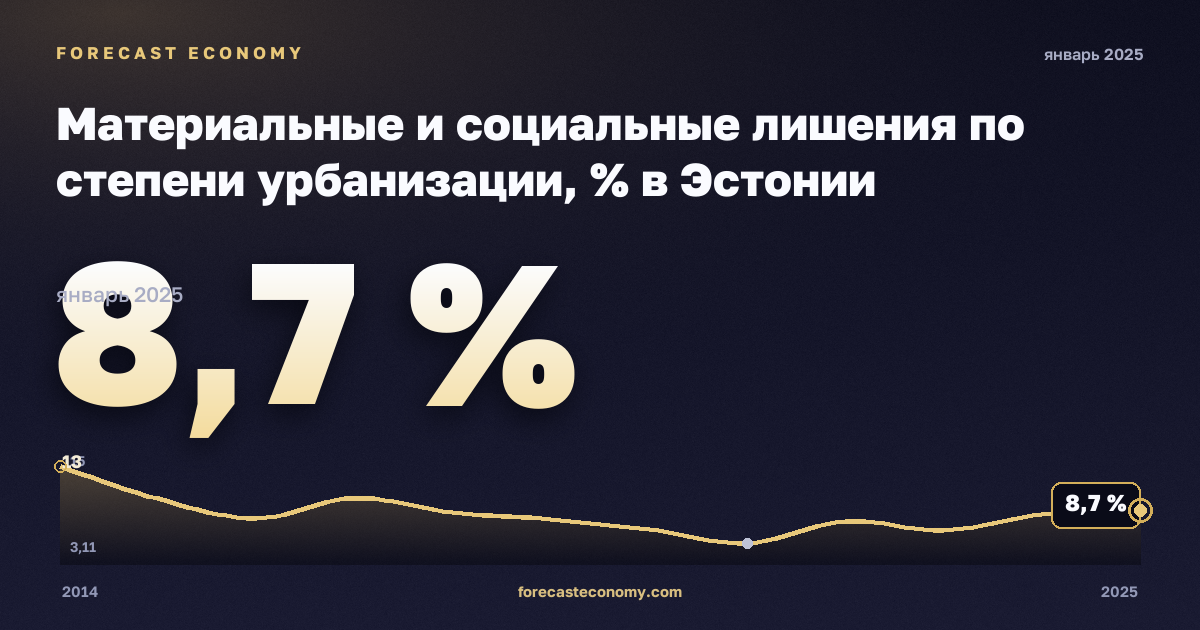 Материальные и социальные лишения по степени урбанизации, % в Эстонии: график динамики 2014–2025, последнее значение 8,7 %, источник Евростат