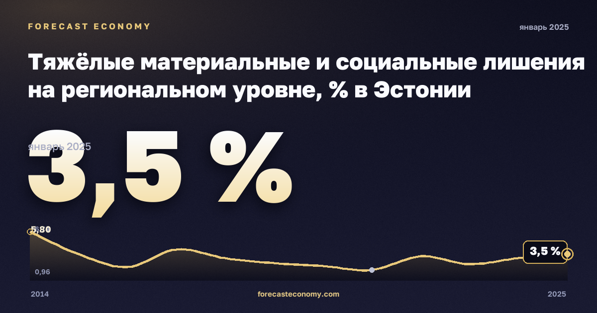 Тяжёлые материальные и социальные лишения на региональном уровне, % в Эстонии: график динамики 2014–2025, последнее значение 3,5 %, источник Евростат
