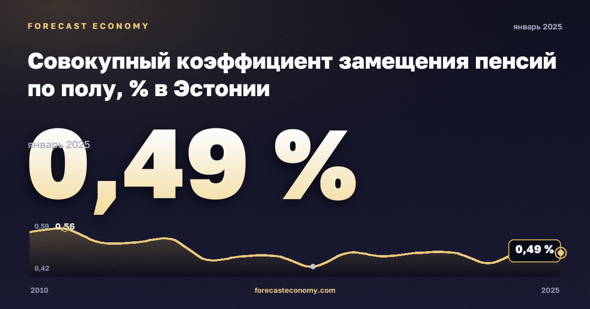 Совокупный коэффициент замещения пенсий по полу, % в Эстонии: график динамики 2010–2025, последнее значение 0,49 %, источник Евростат