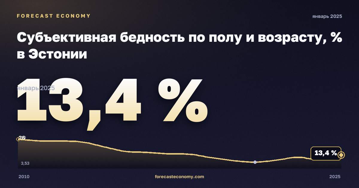 Субъективная бедность по полу и возрасту, % в Эстонии: график динамики 2010–2025, последнее значение 13,4 %, источник Евростат
