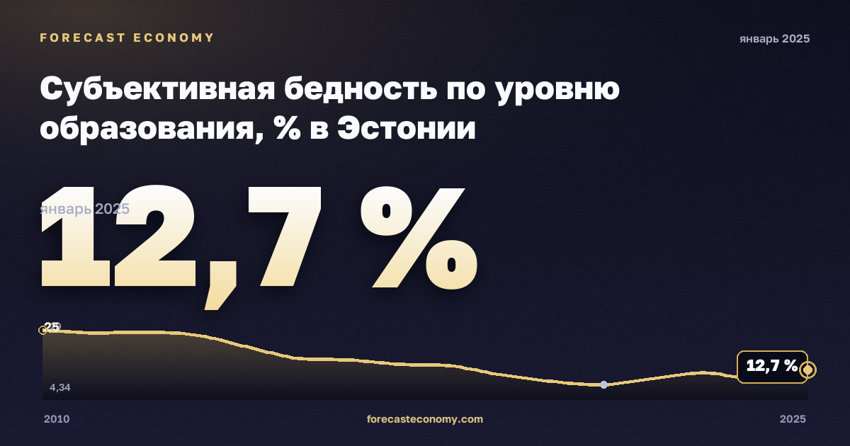 Субъективная бедность по уровню образования, % в Эстонии: график динамики 2010–2025, последнее значение 12,7 %, источник Евростат