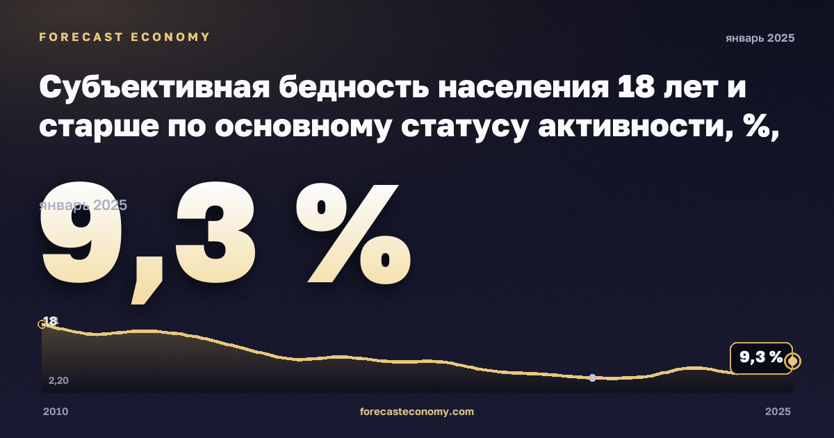 Субъективная бедность населения 18 лет и старше по основному статусу активности, %, занятые в Эстонии: график динамики 2010–2025, последнее значение 9,3 %, источник Евростат