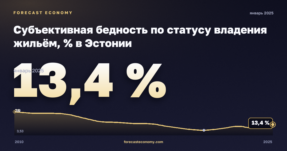 Субъективная бедность по статусу владения жильём, % в Эстонии: график динамики 2010–2025, последнее значение 13,4 %, источник Евростат