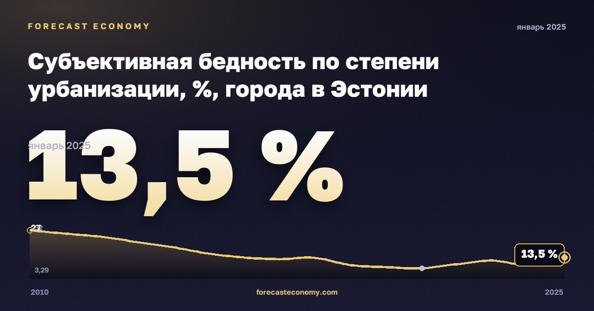 Субъективная бедность по степени урбанизации, %, города в Эстонии: график динамики 2010–2025, последнее значение 13,5 %, источник Евростат