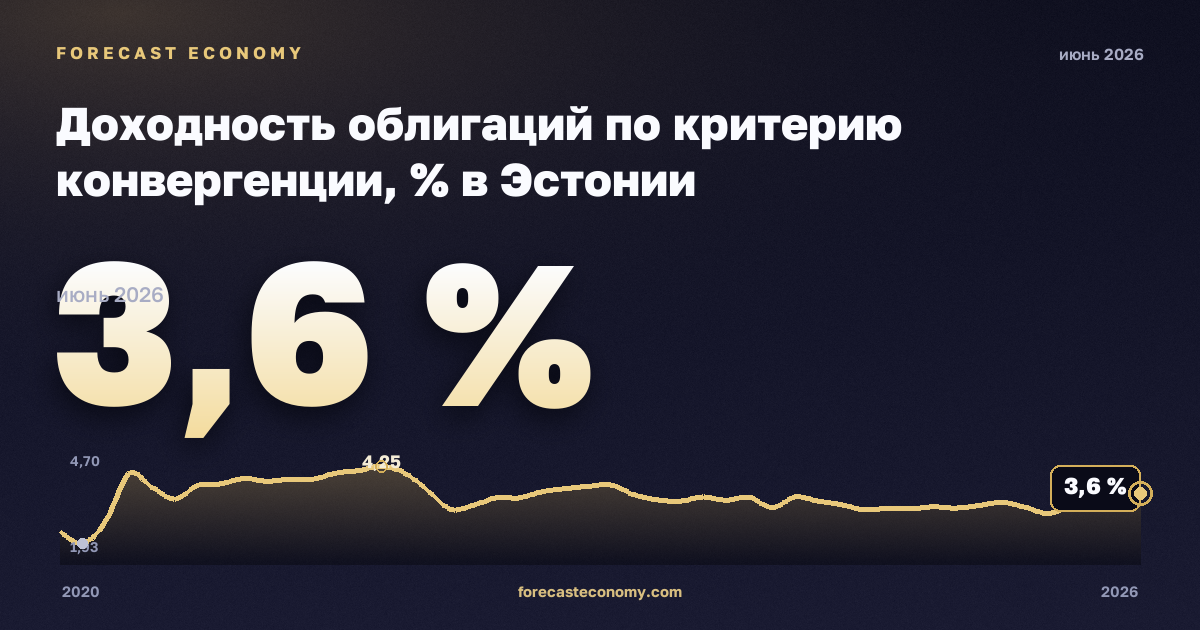 Доходность облигаций по критерию конвергенции, % в Эстонии: график динамики 2020–2026, последнее значение 3,6 %, источник Евростат
