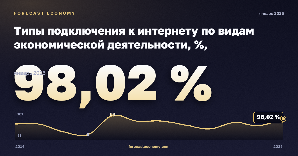 Типы подключения к интернету по видам экономической деятельности, %, обрабатывающая промышленность в Эстонии: график динамики 2014–2025, последнее значение 98,02 %, источник Евростат