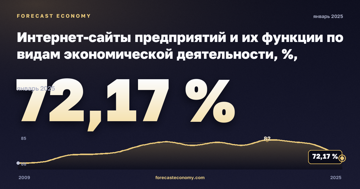 Интернет-сайты предприятий и их функции по видам экономической деятельности, %, обрабатывающая промышленность в Эстонии: график динамики 2009–2025, последнее значение 72,17 %, источник Евростат