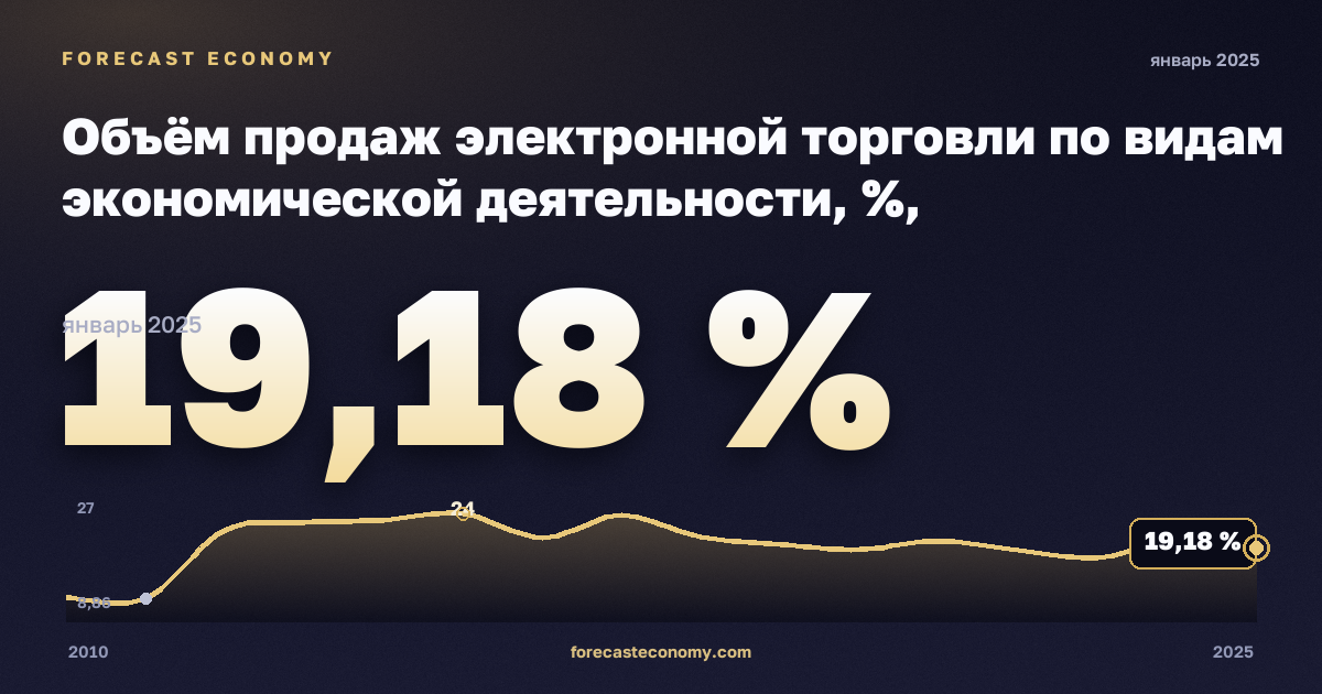 Объём продаж электронной торговли по видам экономической деятельности, %, обрабатывающая промышленность в Эстонии: график динамики 2010–2025, последнее значение 19,18 %, источник Евростат